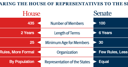 house of representatives and senate venn diagram