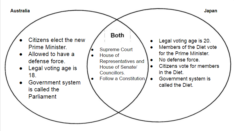 house vs senate venn diagram