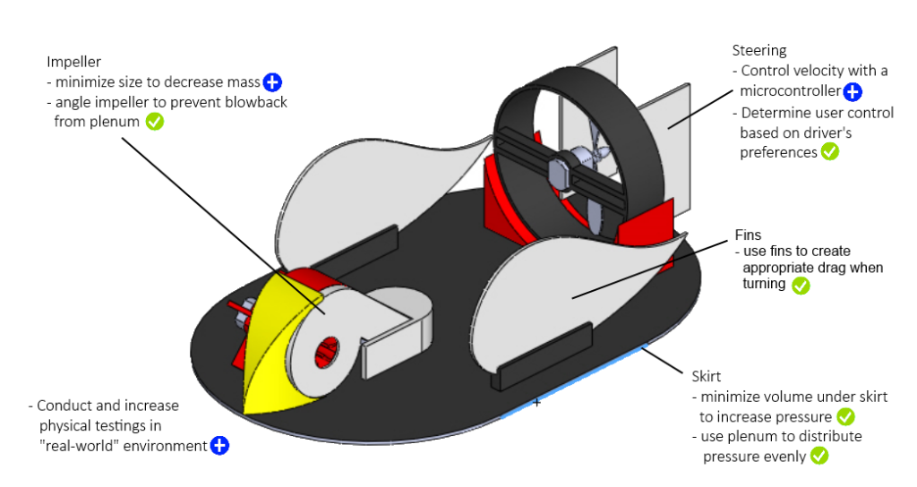 hovercraft diagrams