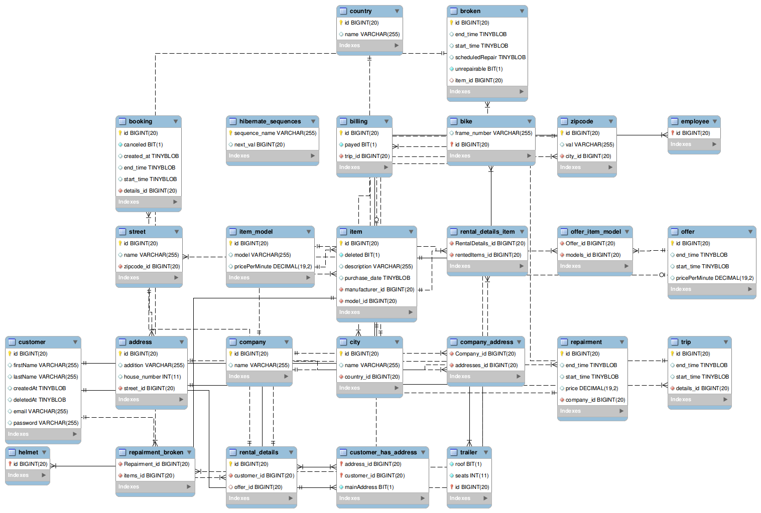 Mysql диаграмма связей