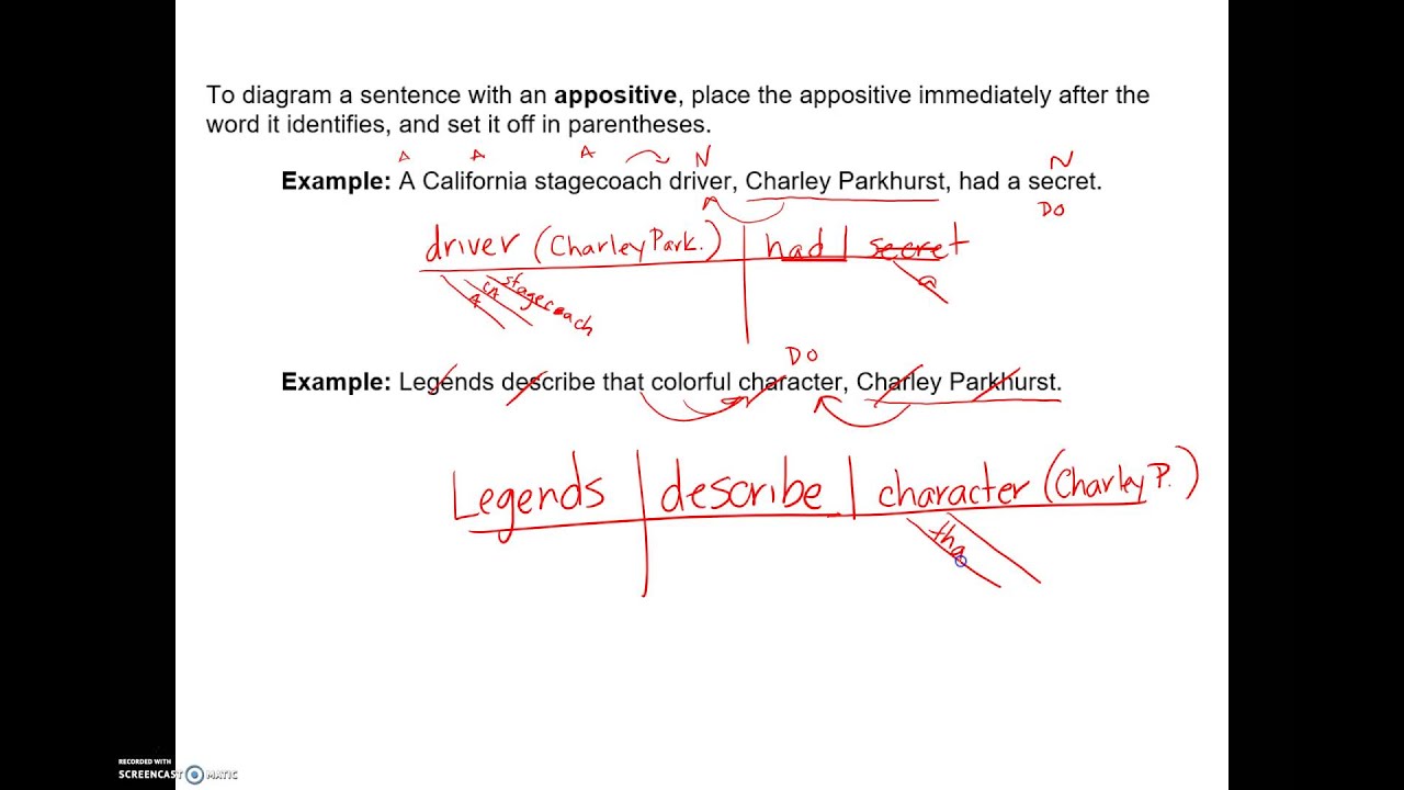 how to diagram an appositive