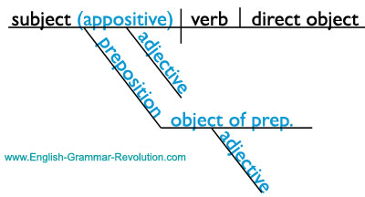 how to diagram appositives