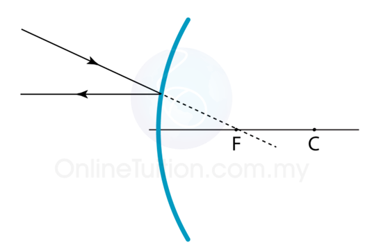 how to draw ray diagrams for convex mirrors