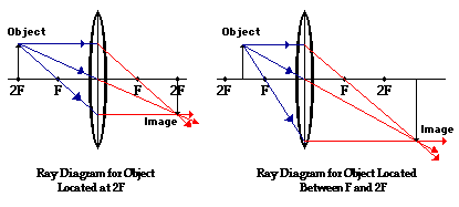 how to draw ray diagrams for convex mirrors