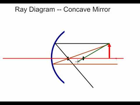 how to draw ray diagrams for convex mirrors
