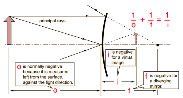how to draw ray diagrams for convex mirrors