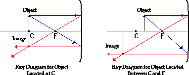 how to draw ray diagrams for convex mirrors