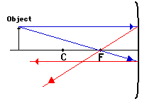 how to draw ray diagrams for convex mirrors