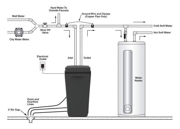 how to hook up a water softener diagram