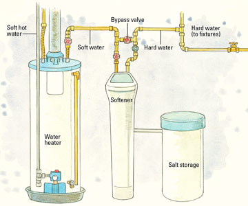 how to hook up a water softener diagram