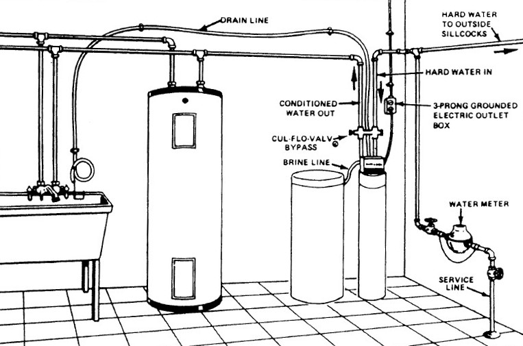 how to hook up a water softener diagram