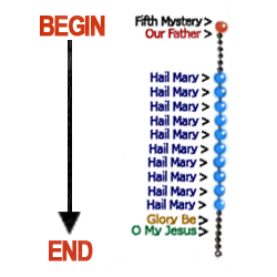 how to pray the rosary diagram