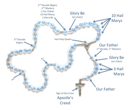 how to pray the rosary diagram