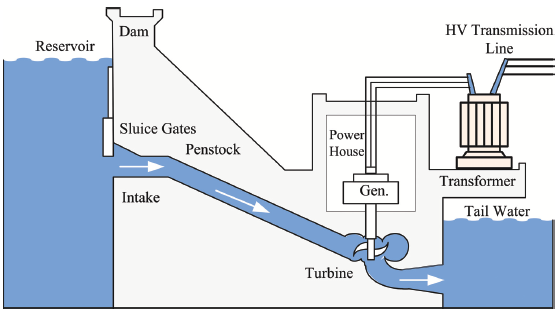 hydroelectricity diagram