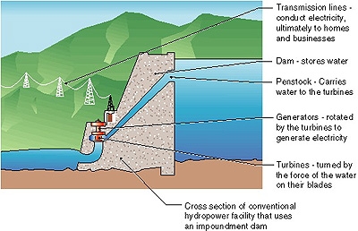 hydroelectricity diagram