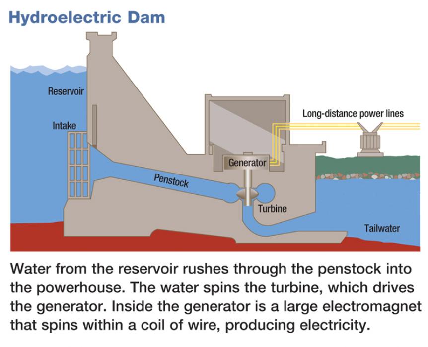 hydroelectricity diagram