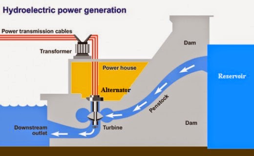 hydroelectricity diagram