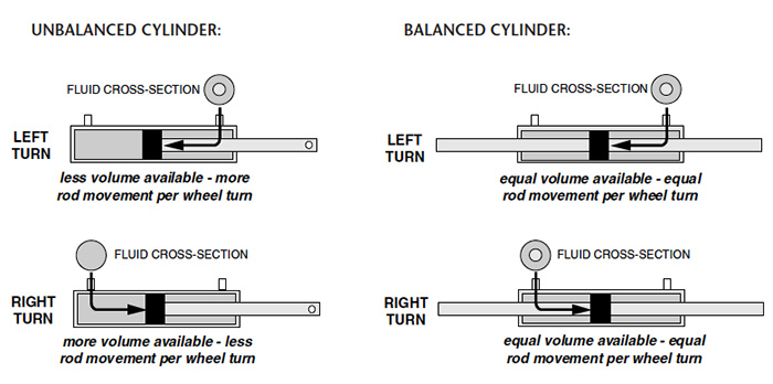 Hynautic Steering Diagram