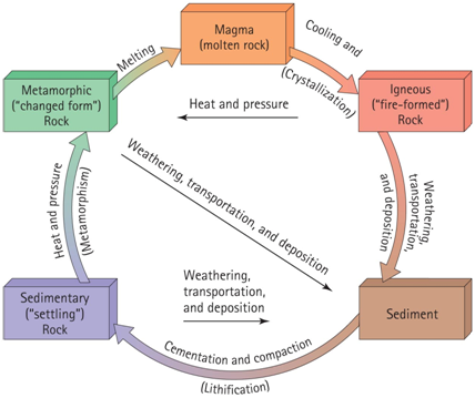 ice wedging cycle diagram
