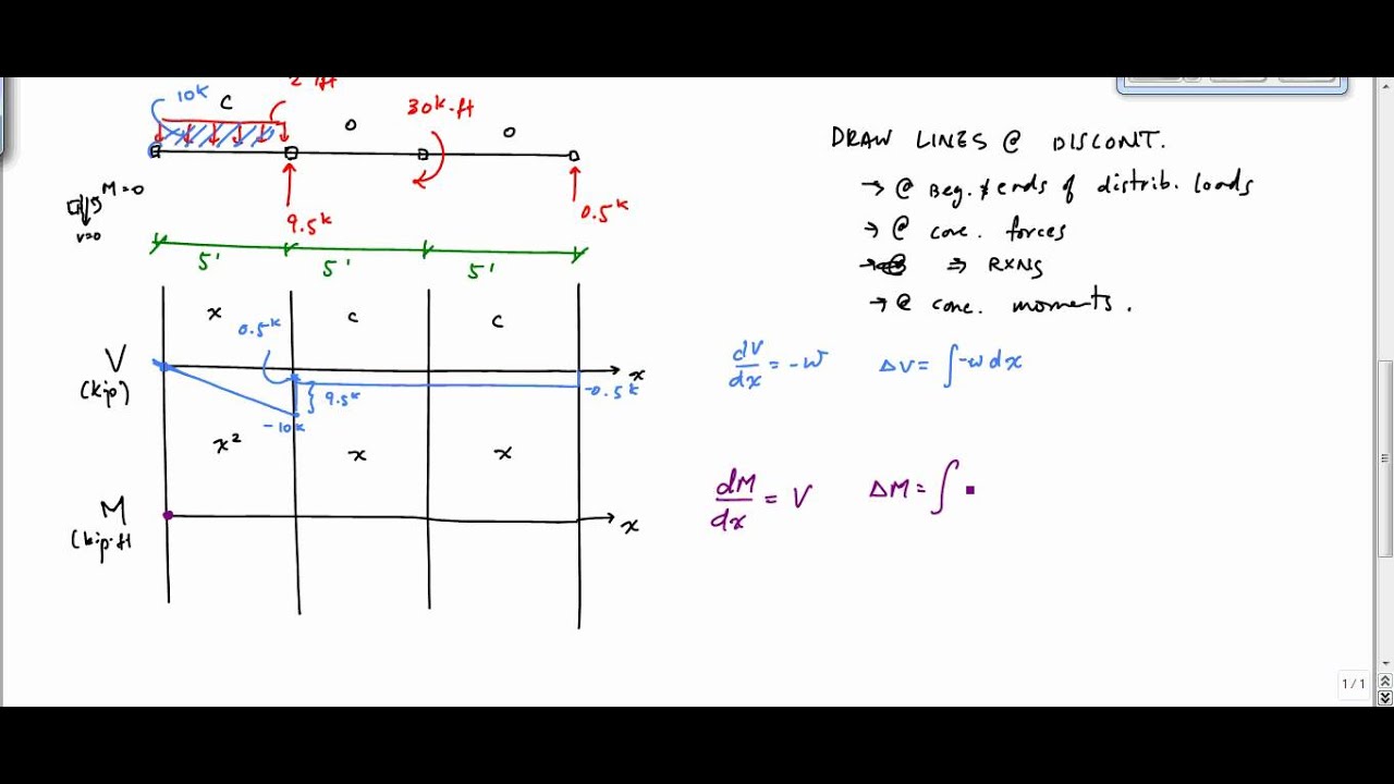 internal hinge shear and moment diagram