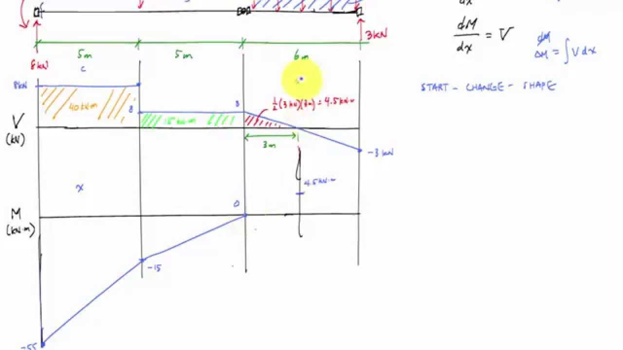 internal hinge shear and moment diagram