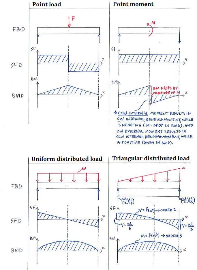 internal hinge shear and moment diagram