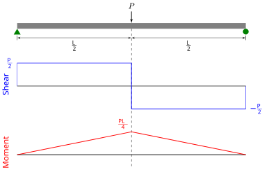 internal hinge shear and moment diagram