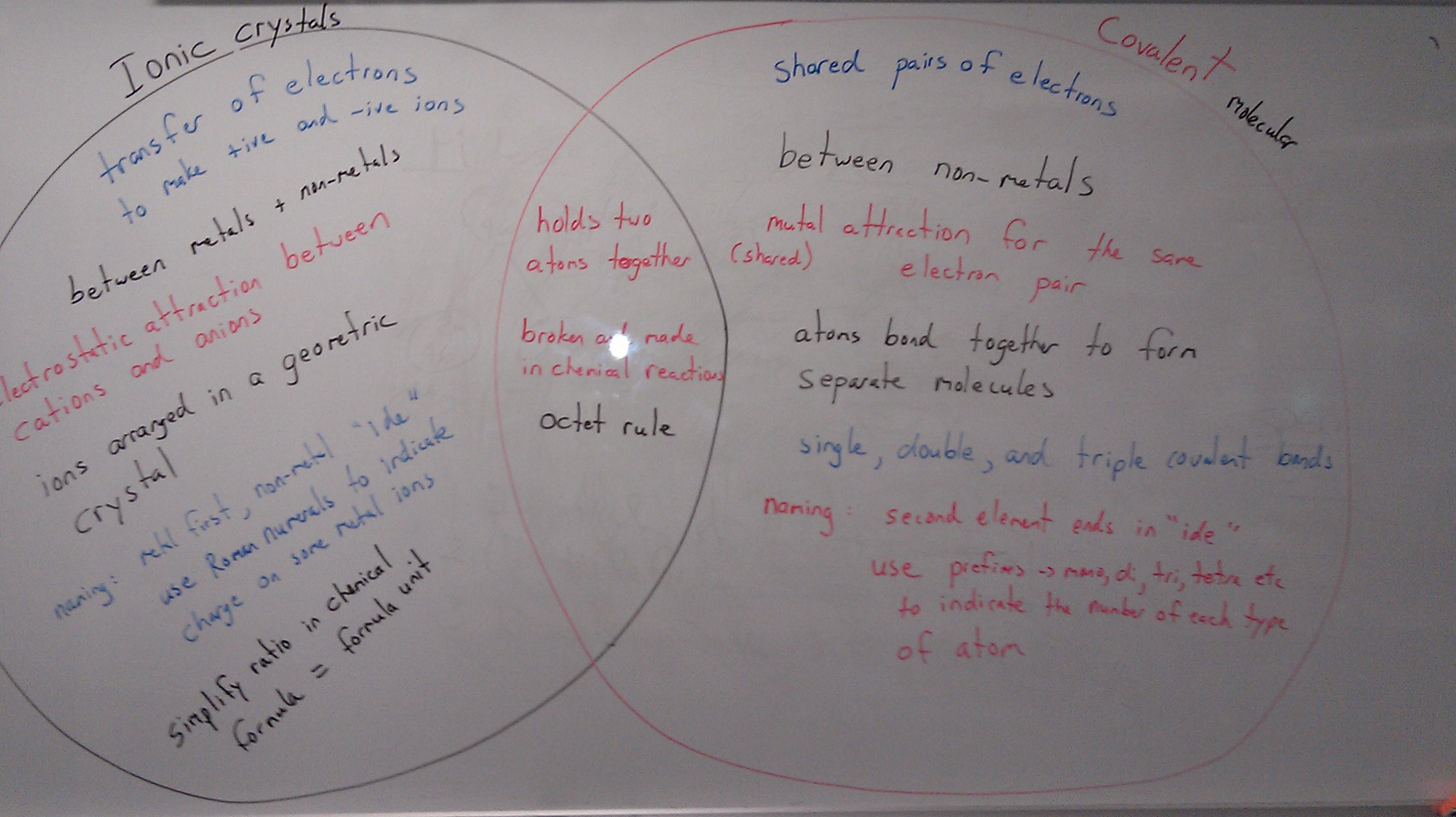 ionic and covalent bonds venn diagram