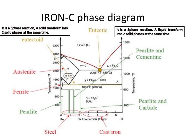 iron carbon ttt diagram