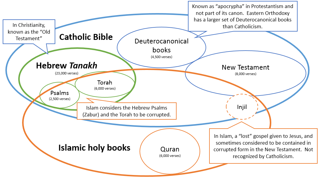 islam and judaism venn diagram