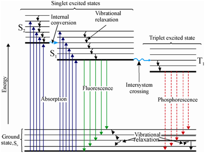 jablonski diagram explanation