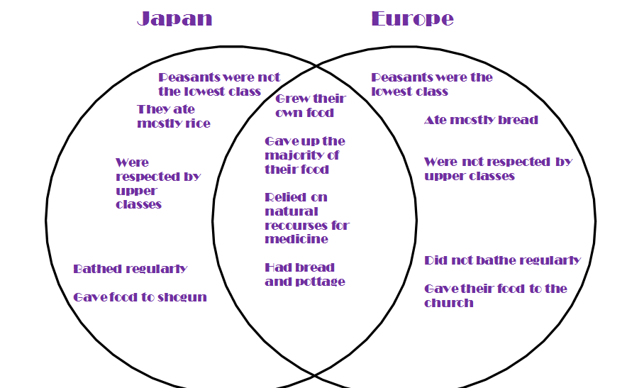 japanese feudalism vs european feudalism venn diagram