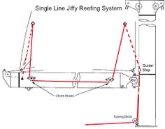 jiffy reefing diagram