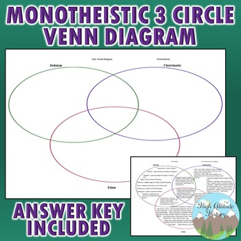 judaism and christianity venn diagram