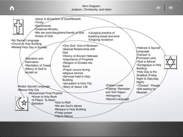 judaism and christianity venn diagram