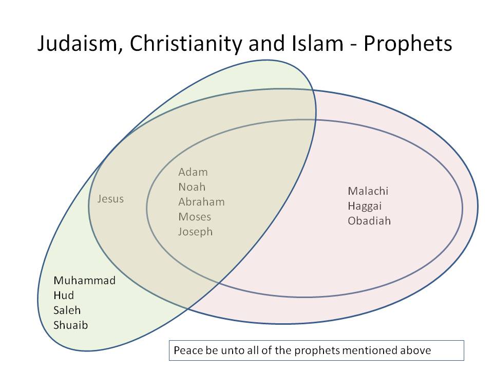 judaism and christianity venn diagram