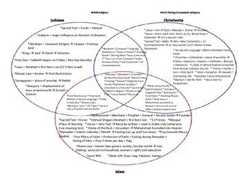 judaism and christianity venn diagram