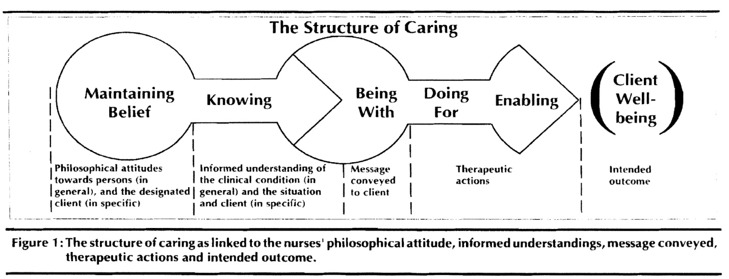 kristen swanson theory of caring diagram