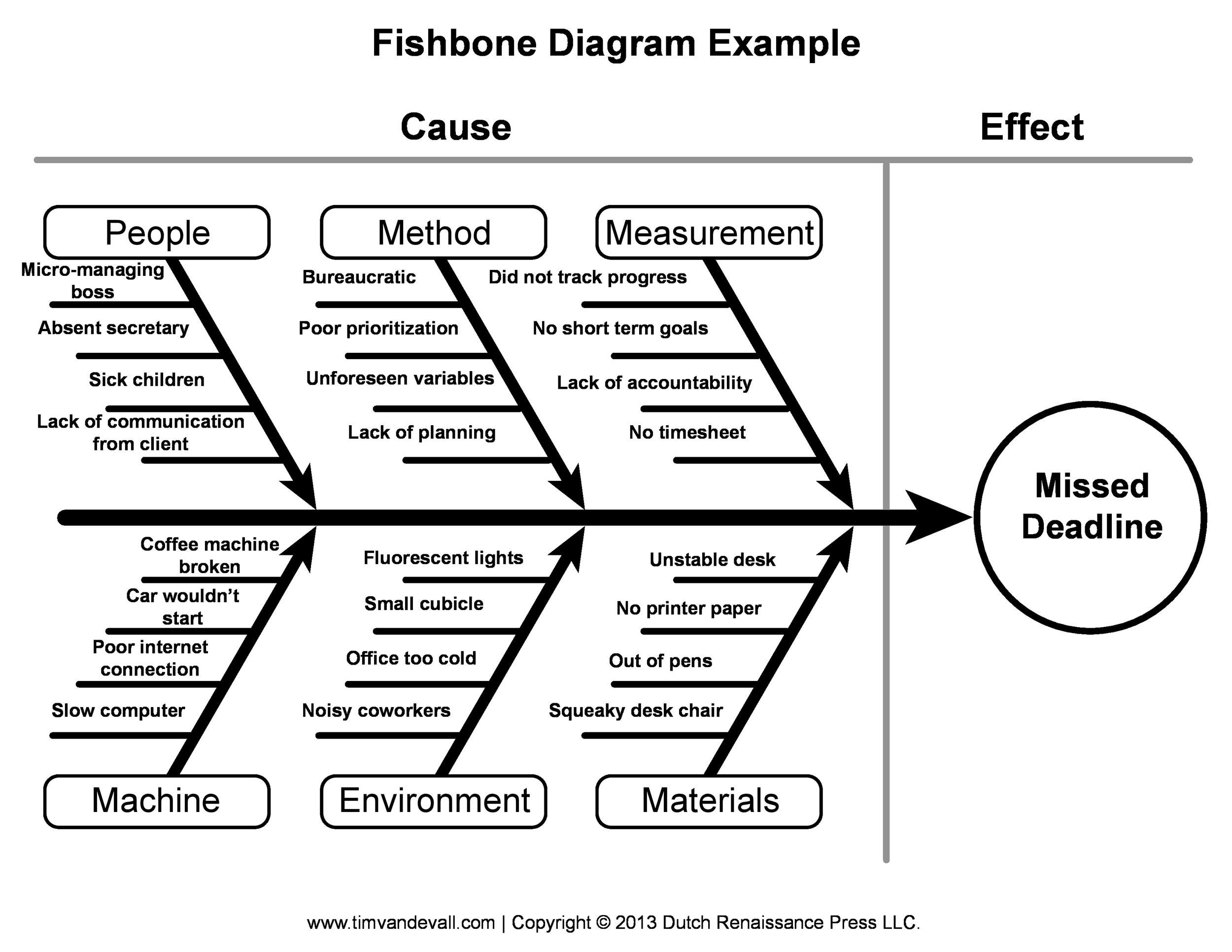ishikawa fishbone diagram healthcare example