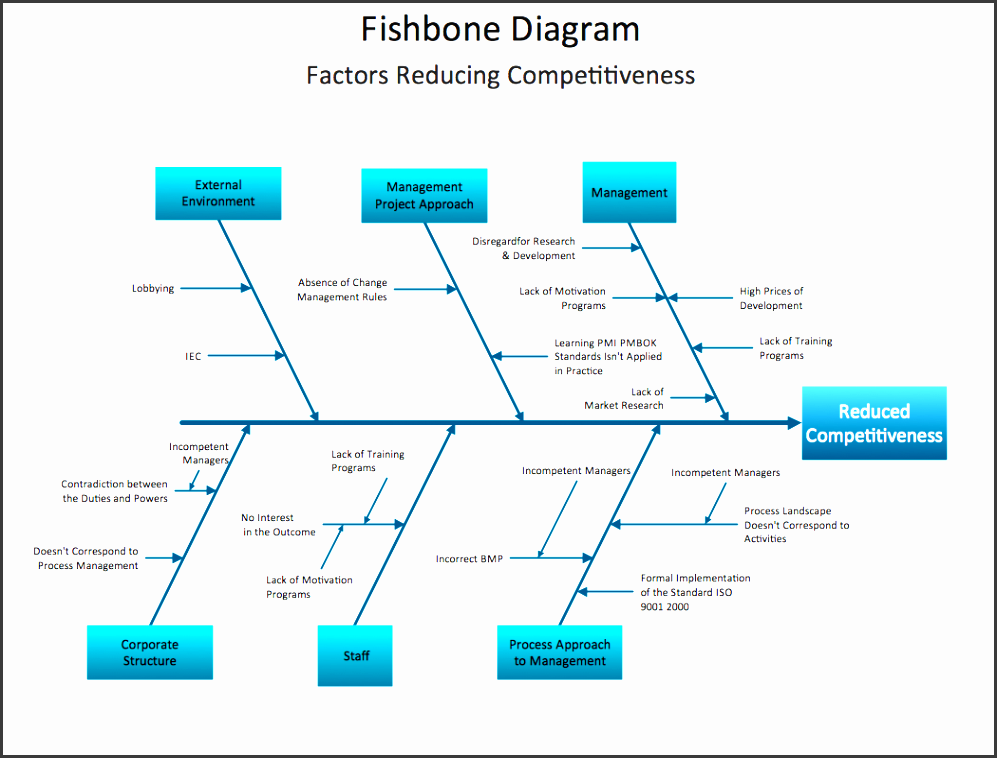 lab fishbone diagrams
