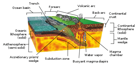 label subduction diagram