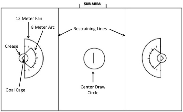 lacrosse field positions diagram