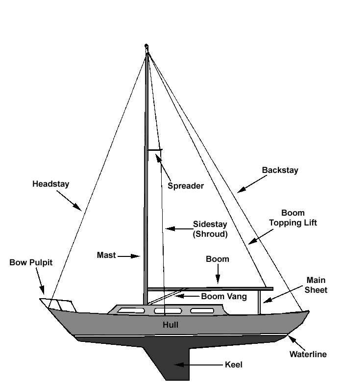 parts of a laser sailboat diagram