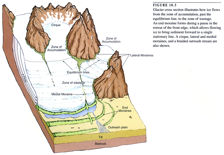 lateral moraine diagram