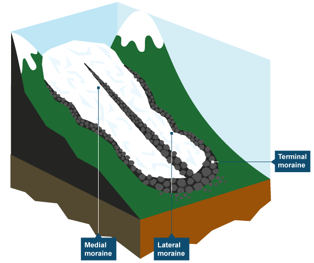 lateral moraine diagram