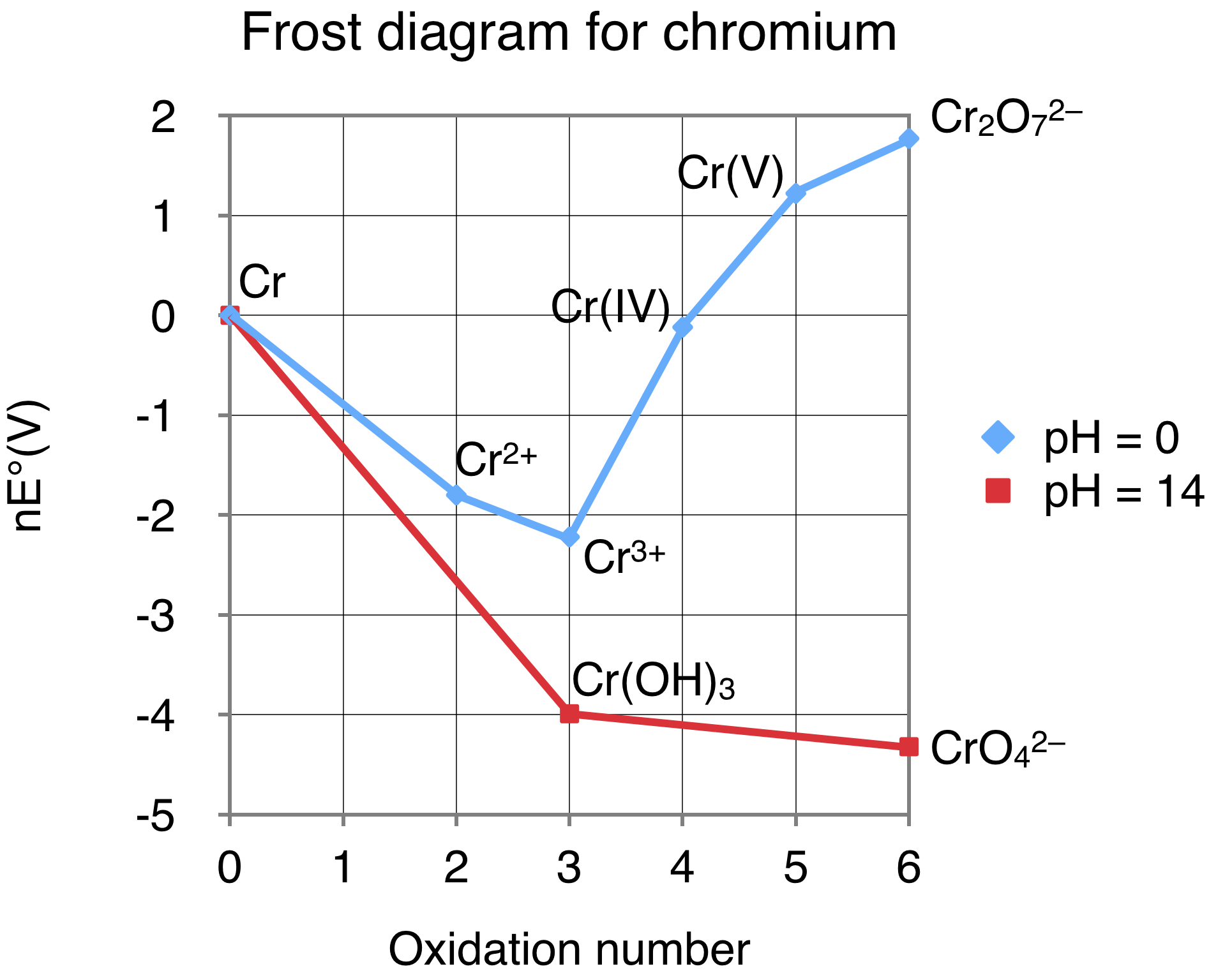 latimer diagrams