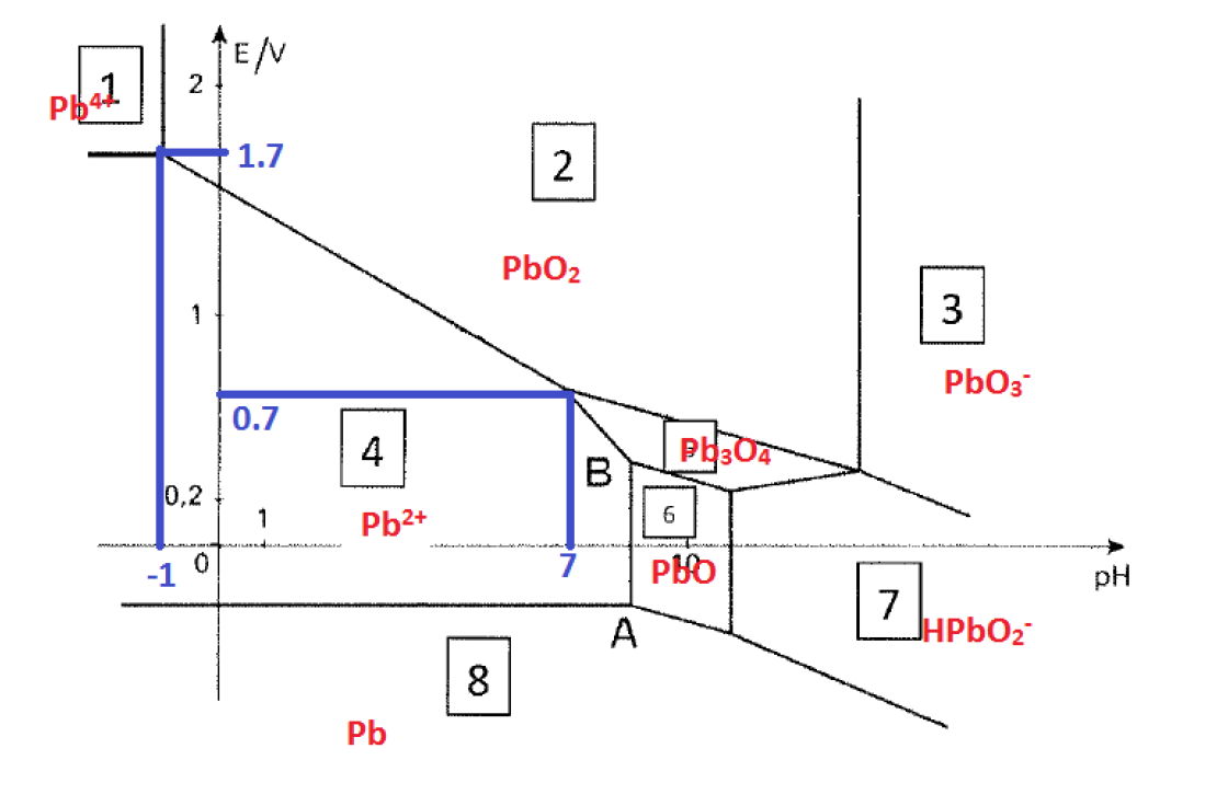 lead pourbaix diagram