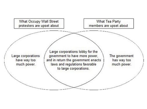 libertarian venn diagram