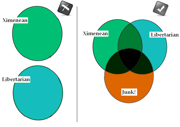 libertarian venn diagram