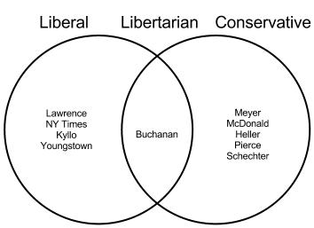 libertarian venn diagram
